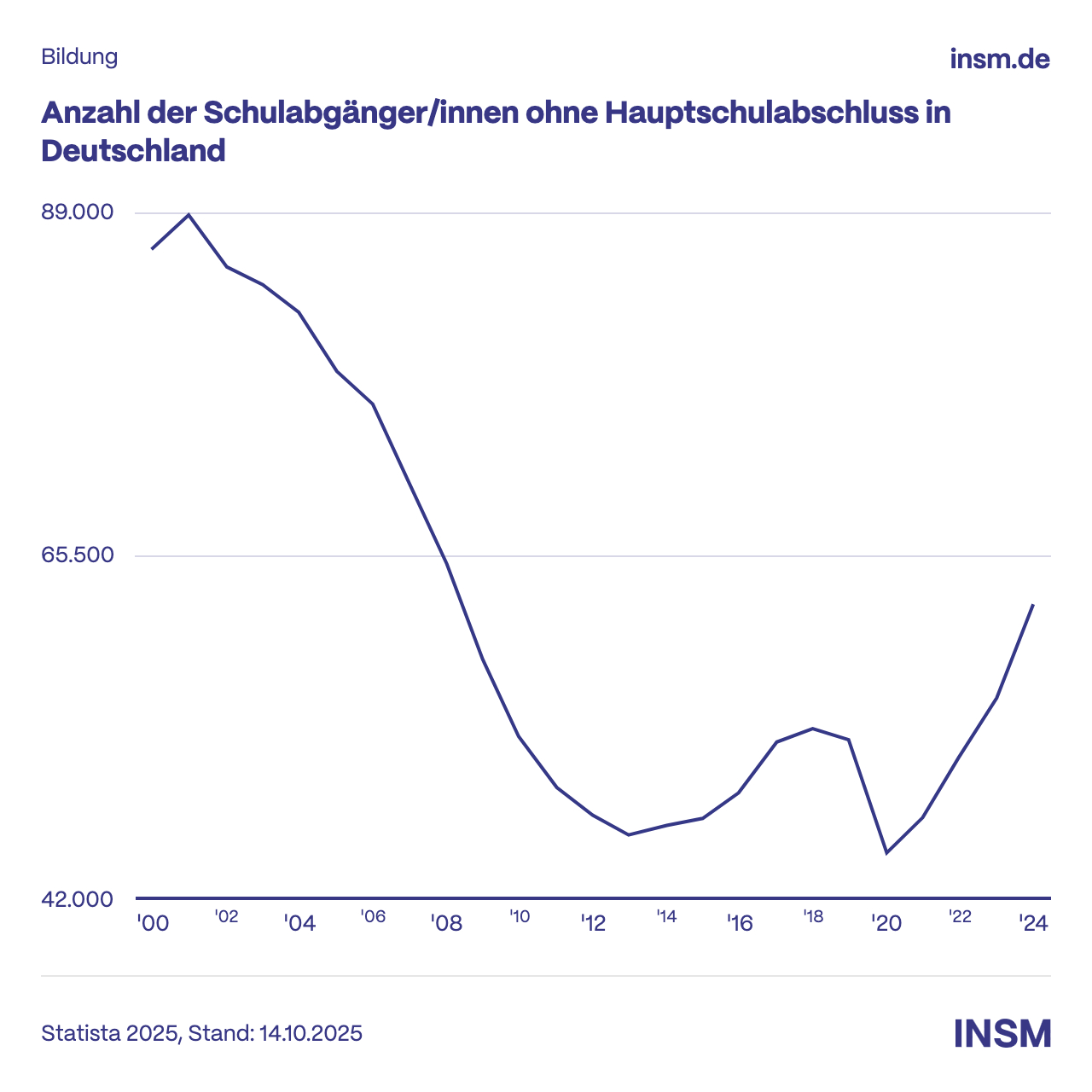 insm-anzahl-der-schulabgaengerinnen-ohne-hauptschulabschluss-in-deutschland